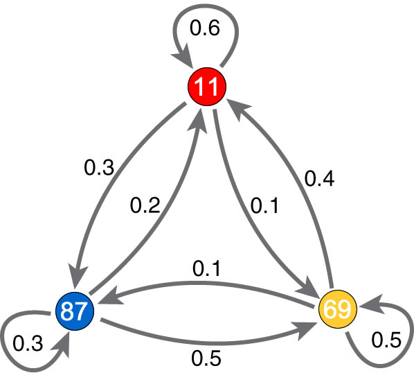 CATENE DI MARKOV - MARKOV CHAIN